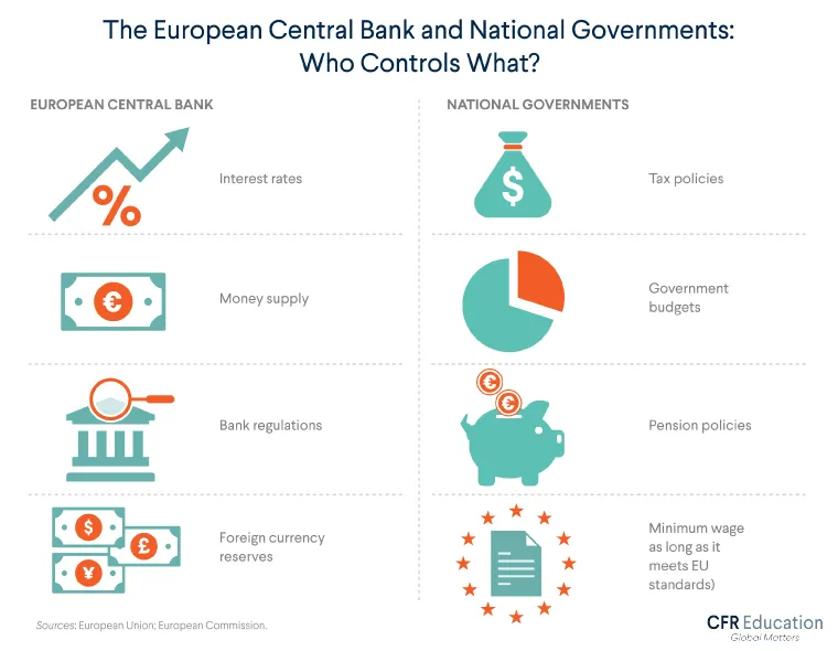 Graphic shows that the European Central Bank controls interest rates, the Euro money supply, bank regulations, foreign currency reserves; while national governments control taxes, budgets, pensions, etc. For more info contact us at cfr_education@cfr.org.