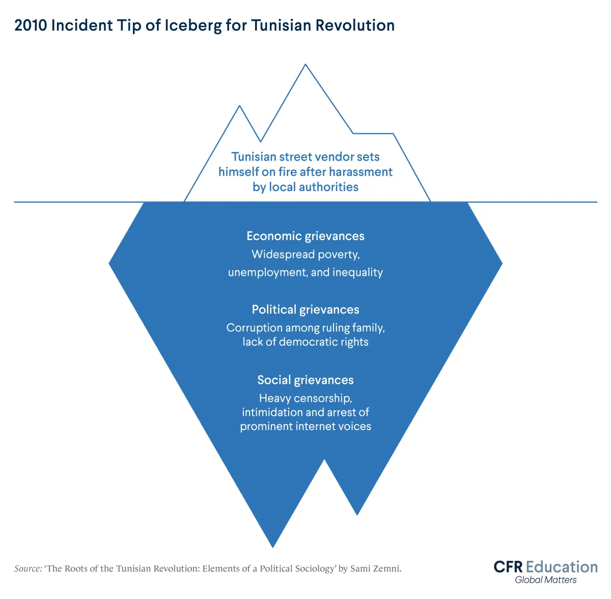 Illustration of an iceberg representing how the Tunisian man setting himself on fire in 2010 was just the 'tip of the iceberg' of Tunisian grievances. Many were upset about other economic and political issues. For more info contact cfr_education@cfr.org.