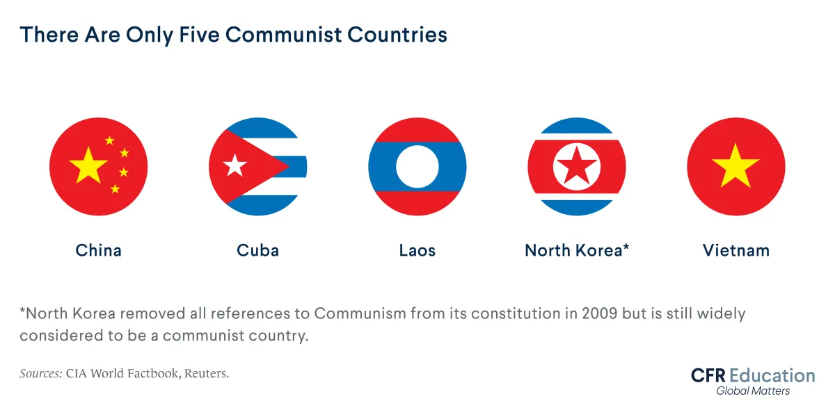 Graphic highlighting how there are only five communist countries left: China, Cuba, Laos, North Korea, and Vietnam. For more info contact us at cfr_education@cfr.org.