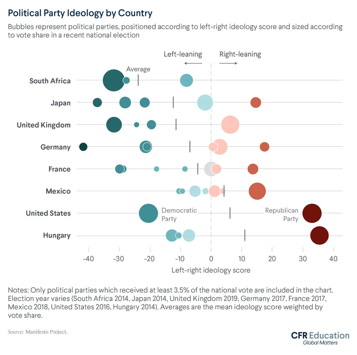 Chart comparing the ideologies of countries' political parties on a left/right scale. Of the countries compared, South Africa and Japan have relatively left-leaning parties, while U.S. and Hungary are rightwing.  For more info contact us at cfr_education@