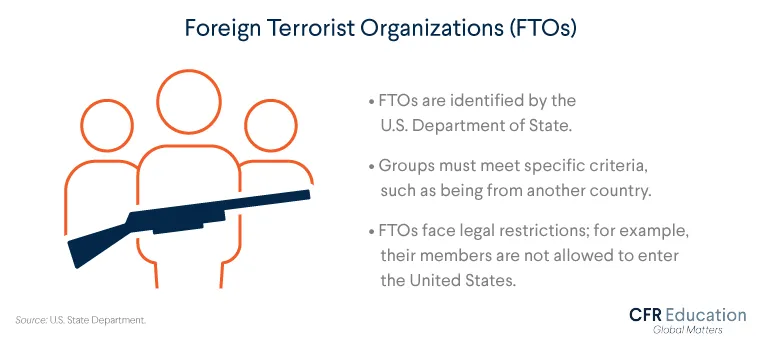 Graphic explaining that Foreign Terrorist Organizations (FTOs) are identified by the U.S. State Department, and those croups must meet specific criteria, such as being from another country. For more info contact us at cfr_education@cfr.org.