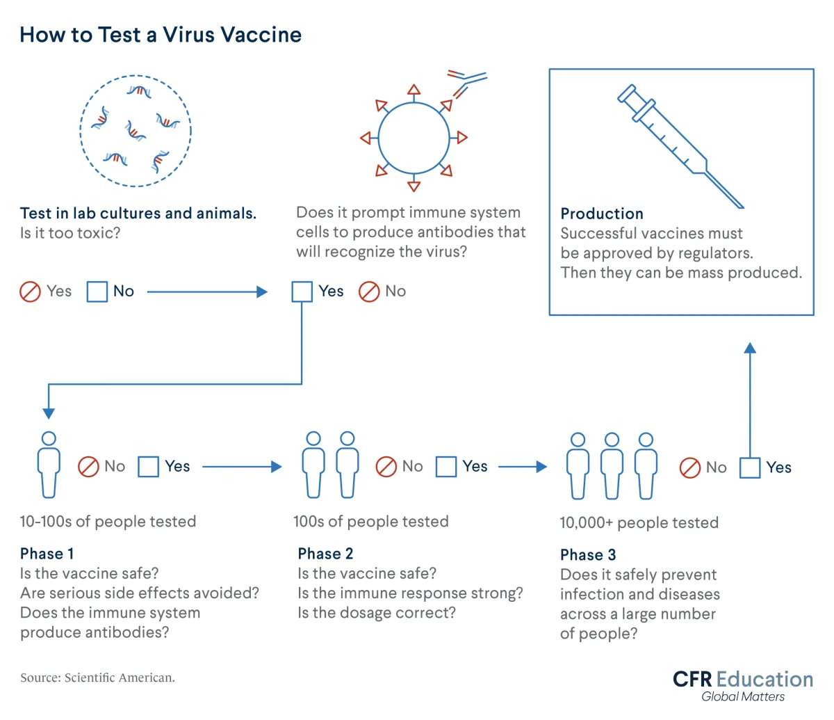 Graphic shows the different steps scientists take in order to test vaccines to make sure they're both safe and effective. For more info contact us at cfr_education@cfr.org.