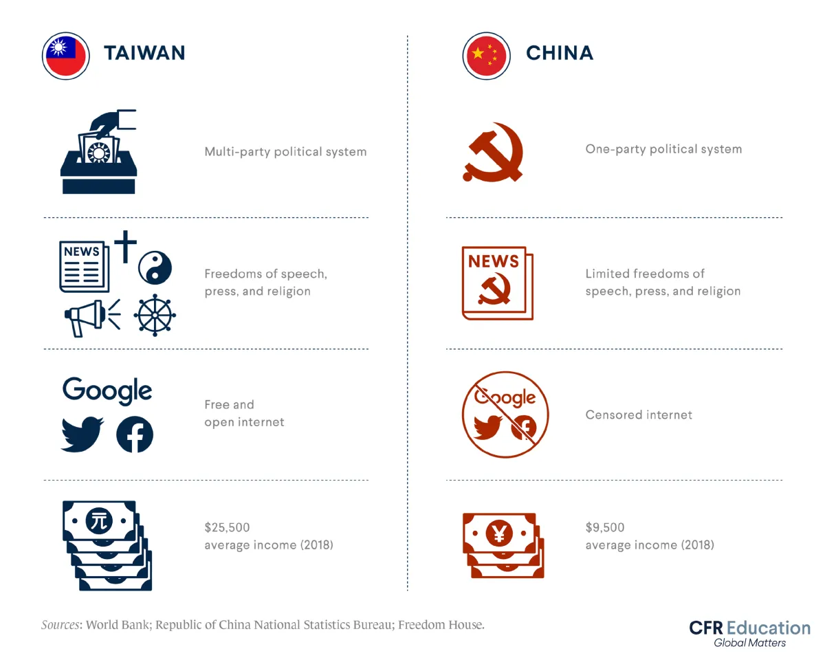 Infographic showing the differences between Taiwan and China. For more info contact us at cfr_education@cfr.org.