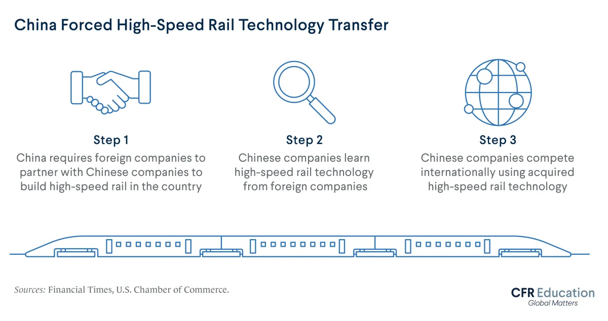 Graphic showing how China forces foreign countries to ultimately transfer new technology to Chinese companies.  For more info contact us at cfr_education@cfr.org.