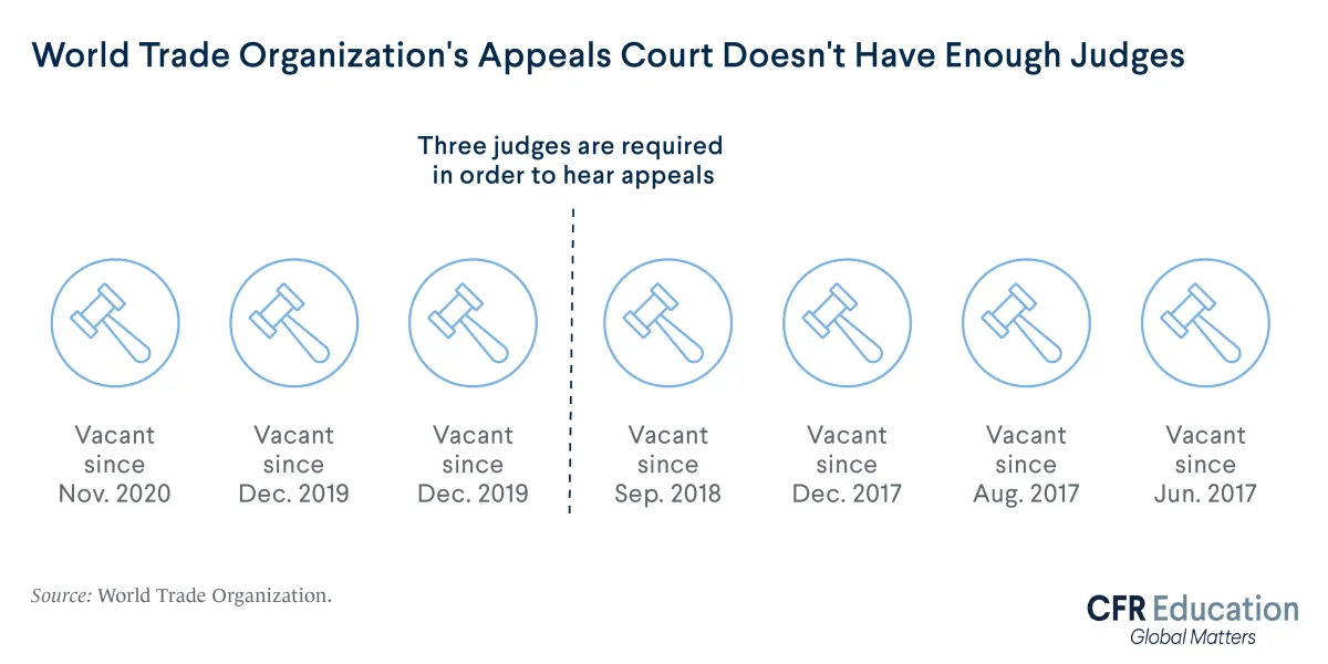 An infographic showing that the World Trade Organization's Appeals Court does not have enough judges. For more info contact us at cfr_education@cfr.org.