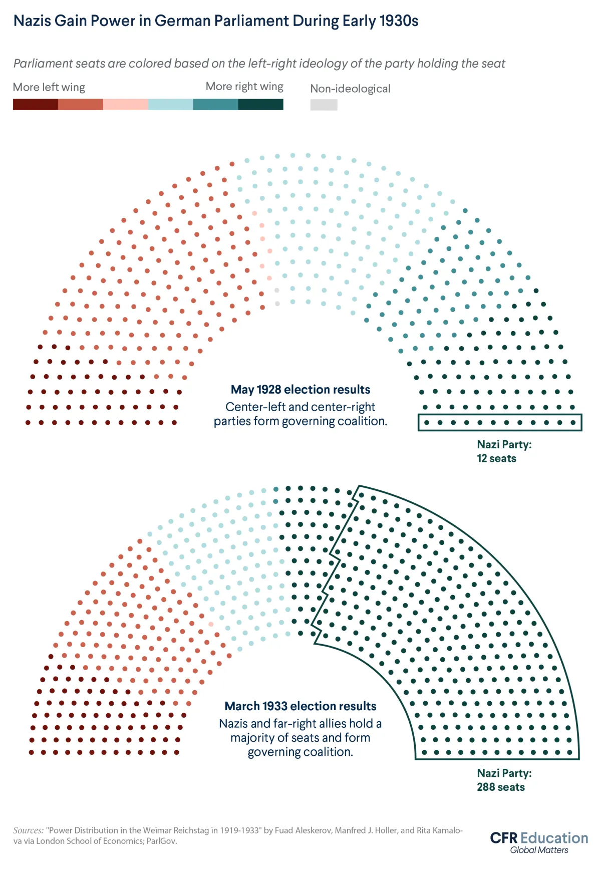 Graphic showing how Nazis gained power in the German Parliament through elections in the early 1930s. For more info contact us at cfr_education@cfr.org.