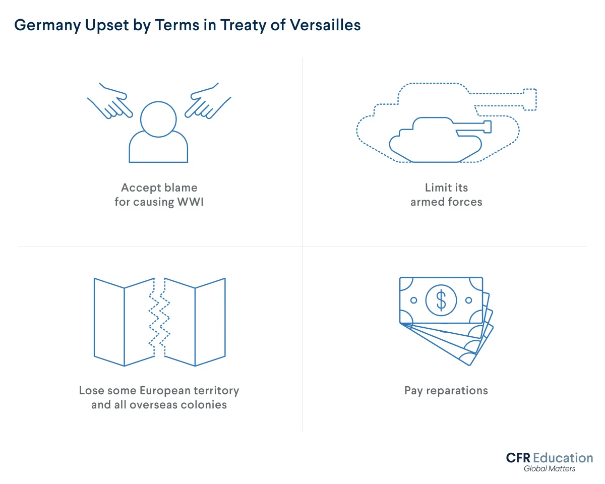 Germany Upset by Terms in Treaty of Versailles: Accept blame for WW1, Limit its armed forces, lose some European Territory and colonies, and Pay reparations. For more info contact us at cfr_education@cfr.org.