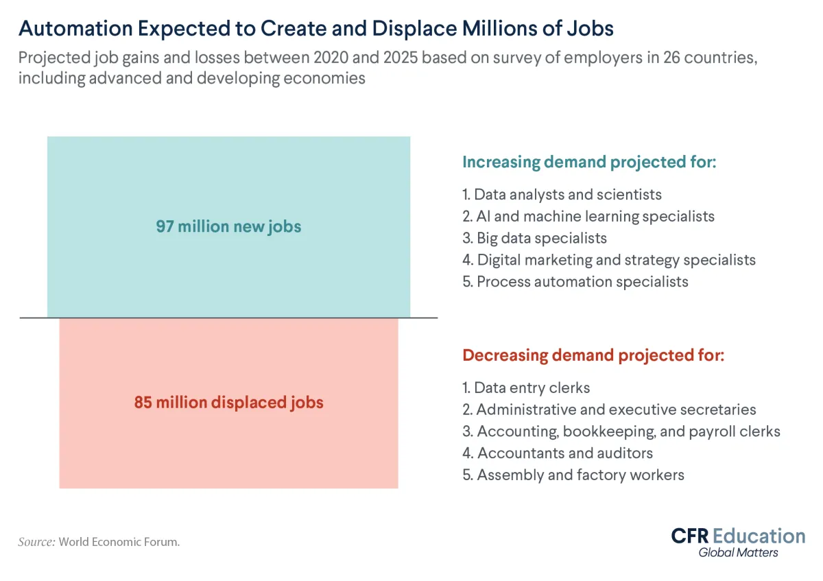 Chart showing how automation is expected to create and displace millions of jobs; though, more are projected to be created than displaced. For more info contact us at cfr_education@cfr.org.