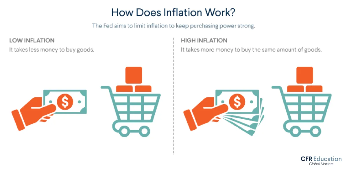 Graphic shows a hand spending more one dollar on a set of groceries for low inflation, and then spending multiple dollars on the same groceries for high inflation. For more info contact us at cfr_education@cfr.org.