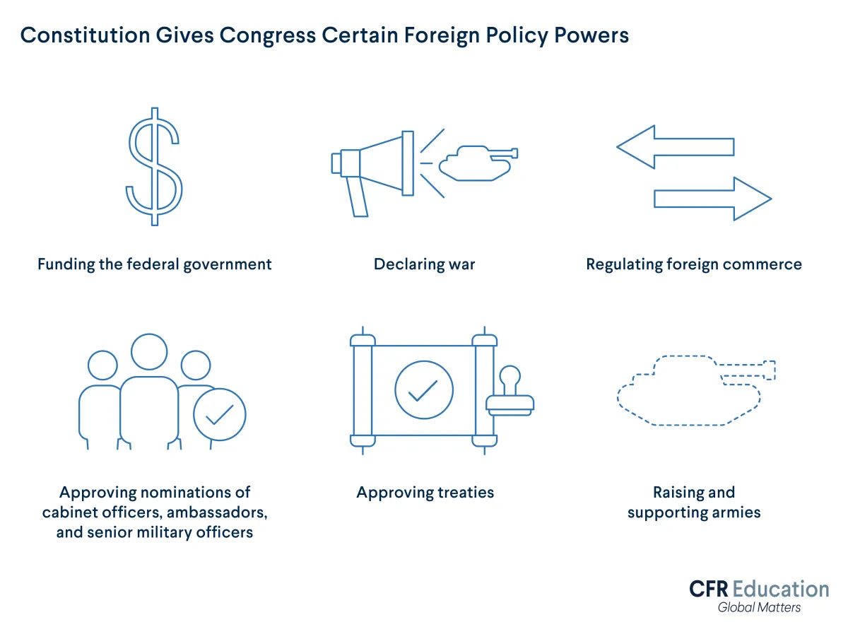 Constitution Gives Congress Certain Foreign Policy Powers: Funding the federal government, Declaring war, Approving treaties and raising armies. For more info contact us at cfr_education@cfr.org.