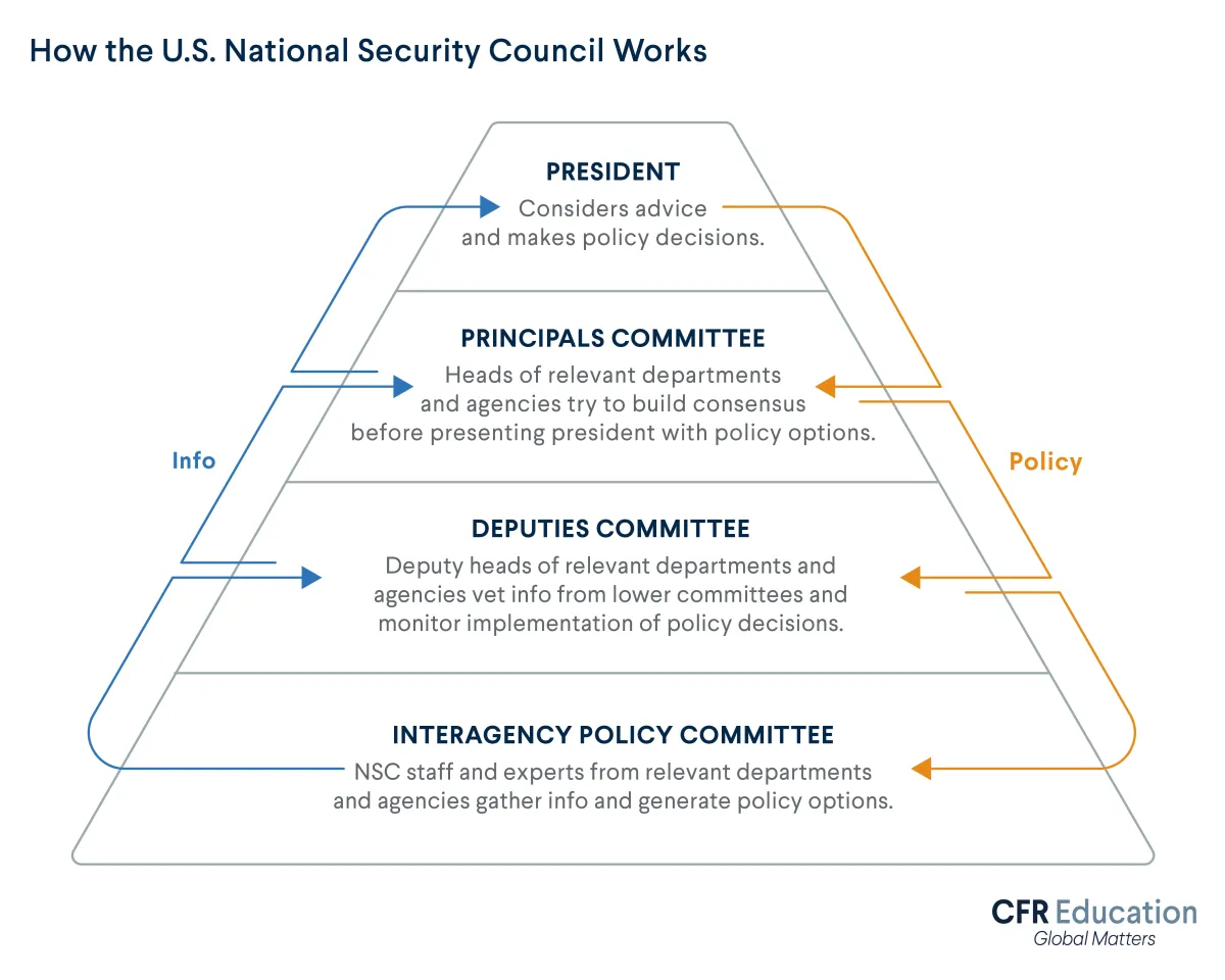 How the U.S. National Security Council Works: President, Principals committee, deputies committee, and interagency policy committee. For more info contact us at cfr_education@cfr.org.