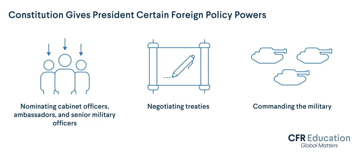 Constitution Gives President Certain Foreign Policy Powers: Nominating cabinet officers, ambassadors and senior military officers, negotiating treaties and commanding the military. For more info contact us at cfr_education@cfr.org.