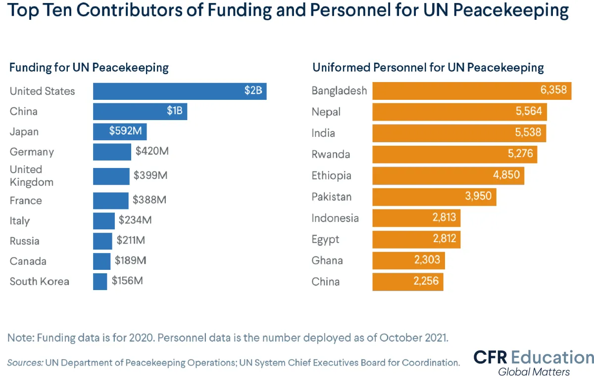Charts showing how the United States, China, and Japan provide the most funding for UN Peacekeeping as of 2020, while Bangladesh, Nepal, and India provide the most peacekeeping personnel, as of 2021. For more info contact us at cfr_education@cfr.org.