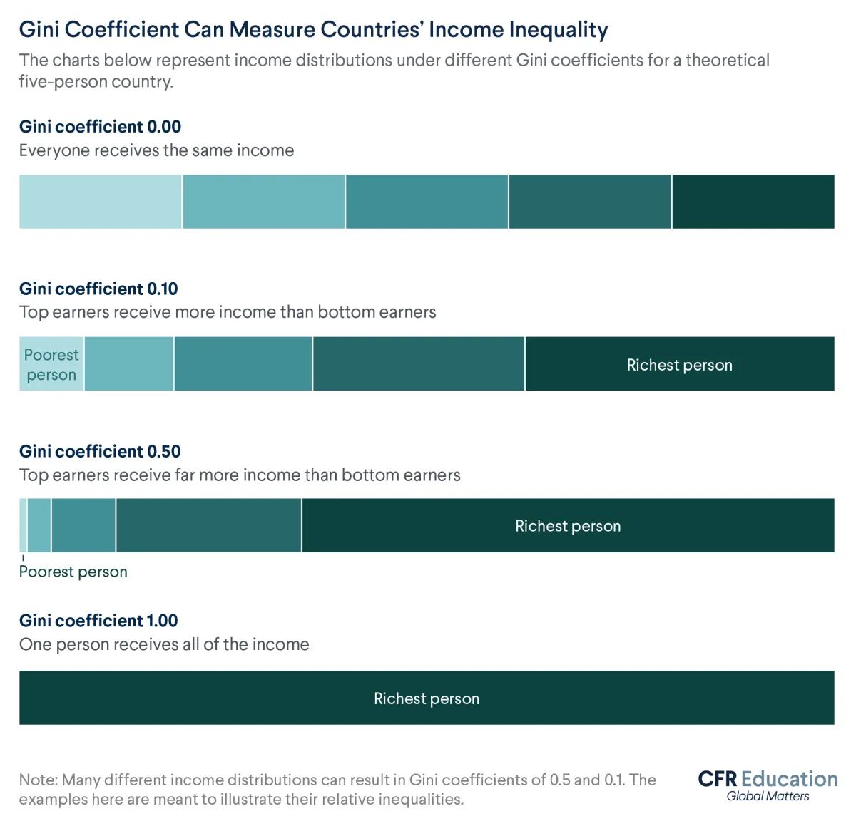 Graphic uses shaded bars to demonstrate different potential distributions of wealth at different gini coefficients. For more info contact us at cfr_education@cfr.org.