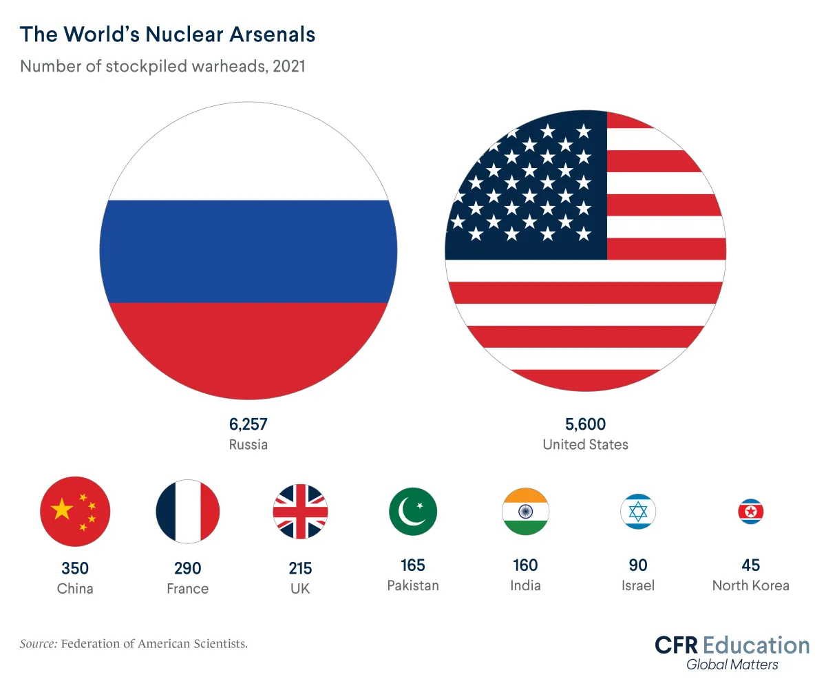 Graphic illustrating how the United States and Russia have significantly more nuclear warheads than all of the other nuclear-armed countries. For more info contact us at cfr_education@cfr.org.