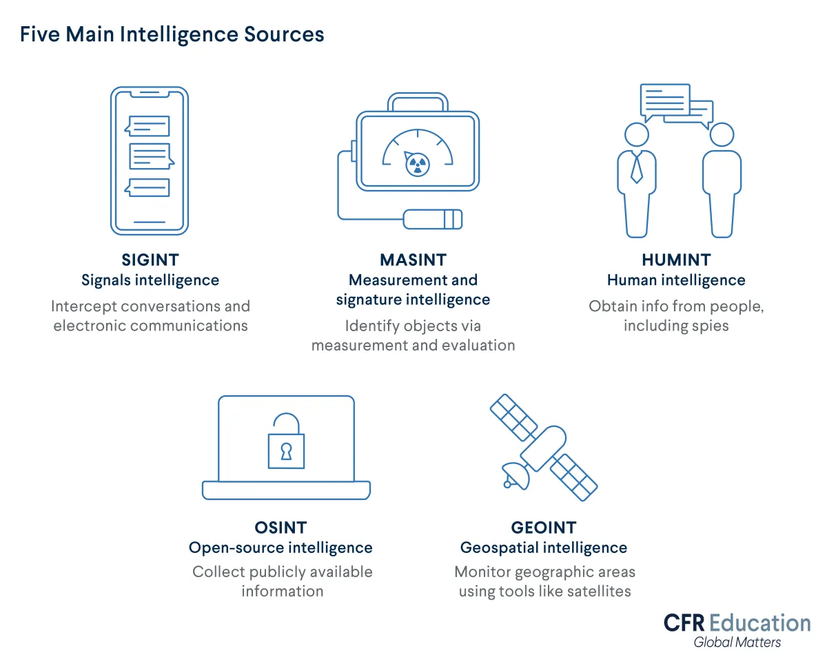 Chart depicting the five main intelligence sources: Signals Intelligence, Measurement and signature intelligence, Human Intelligence, Open-source intelligence and Geospatial Intelligence. For more info contact us at cfr_education@cfr.org.