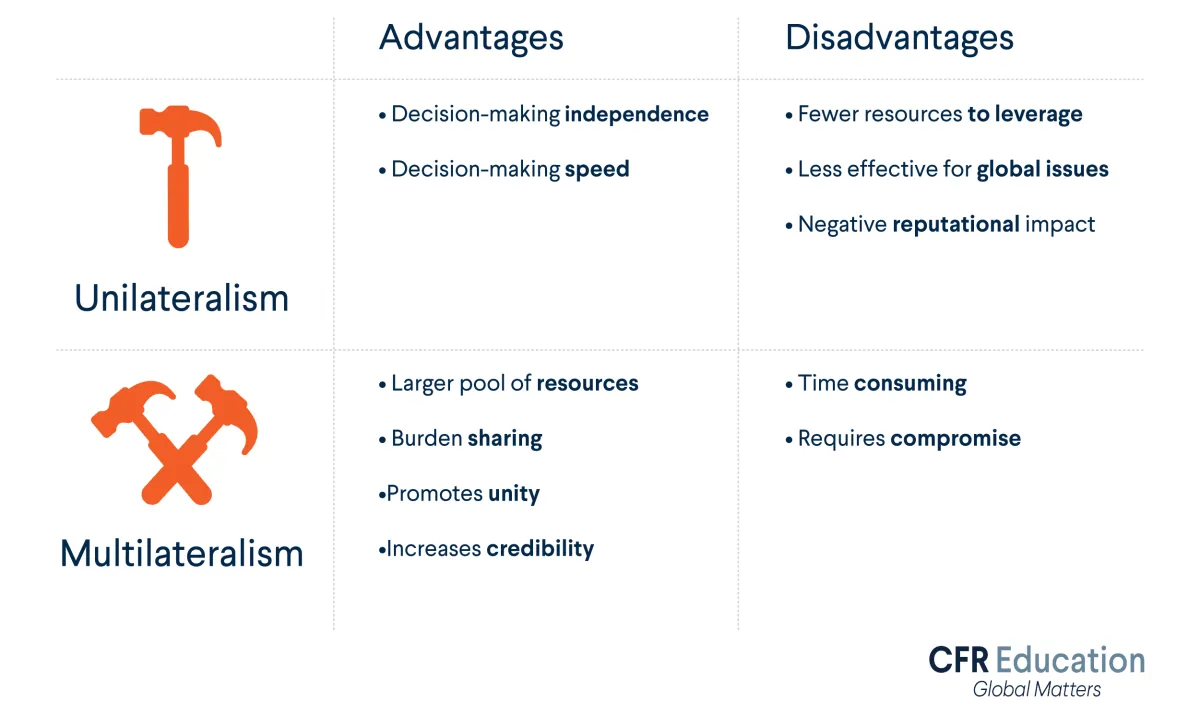 Infographic on Unilateralism Versus Multilateralism: Unilateralism increases decision-making speed but is less effective for global issues. Multilateralism promotes unity but requires compromise. For more info contact us at cfr_education@cfr.org.