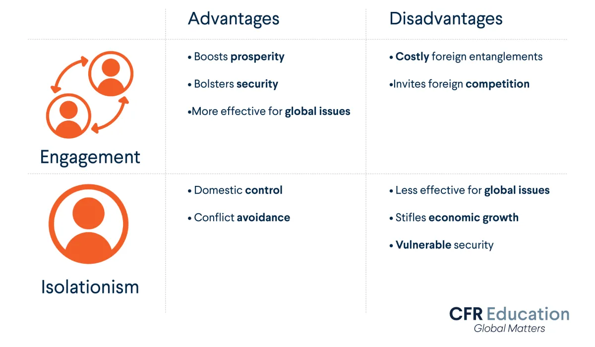 Advantages and Disadvantages of: Isolationism and Engagement. Engagement boosts prosperity, bolsters security but invites foreign competition. Isolationism increases domestic control, avoids conflict etc. For more info contact us at cfr_education@cfr.org.