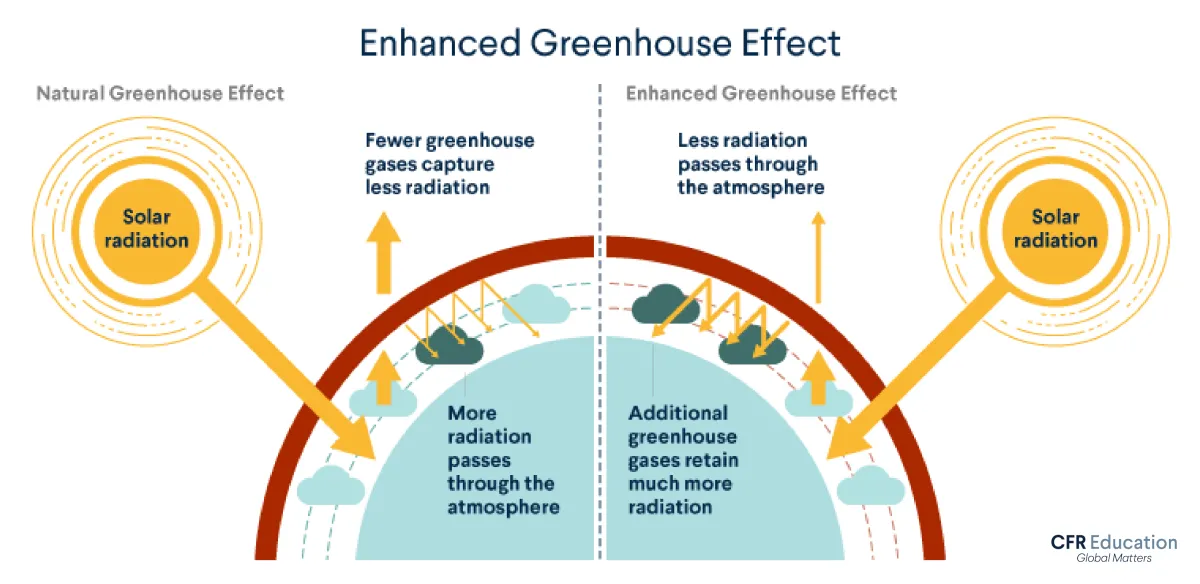 Graphic compares the natural greenhouse effect vs. the enhanced greenhouse effect. For more info contact us at cfr_education@cfr.org.