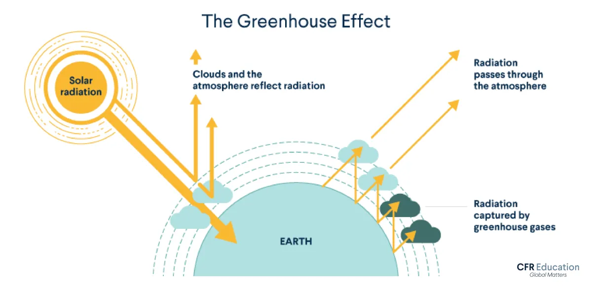 This infographic shows how the greenhouse effect works. For more info contact us at cfr_education@cfr.org.