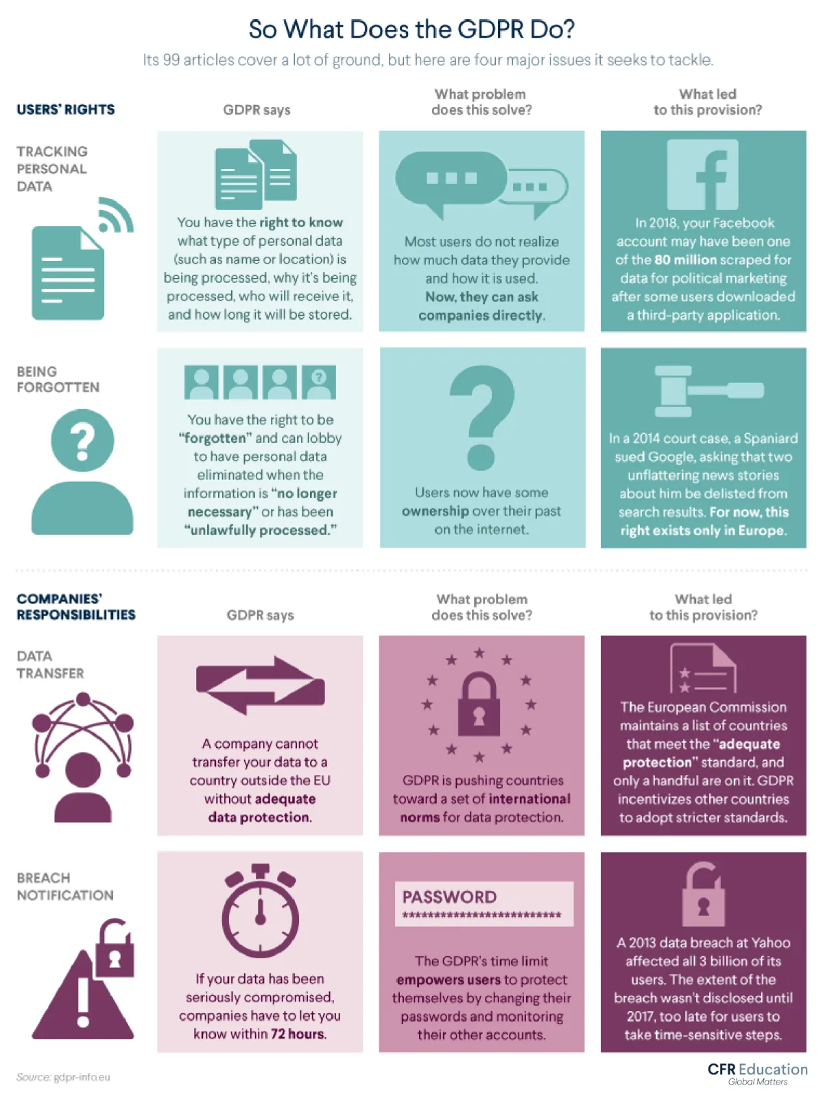 Infographic highlights various users' rights and companies' responsibilities per the GDPR. For more info contact us at cfr_education@cfr.org.