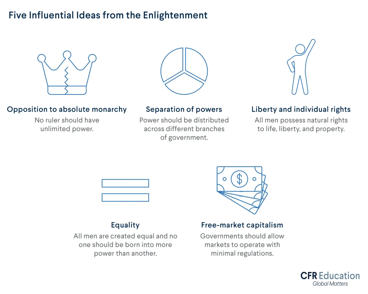 Graphic with icons for the five influential ideas from the Enlightenment: Opposition to absolute Monarchy, separation of powers, liberty and individual rights, equality and free market capitalism. For more info contact us at cfr_education@cfr.org.