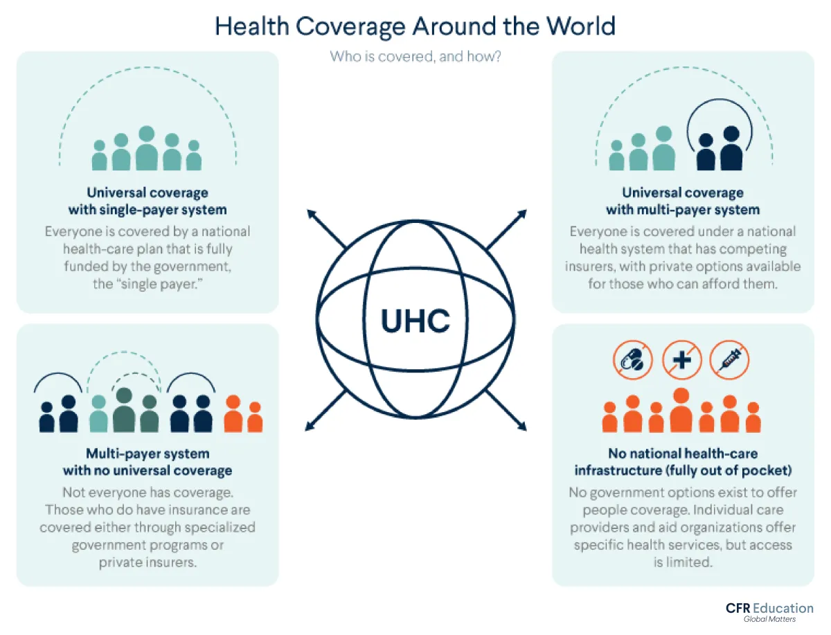 Graphic contains brief explanation of four types of health care systems with varying levels of coverage and financial structures. For more info contact us at cfr_education@cfr.org.