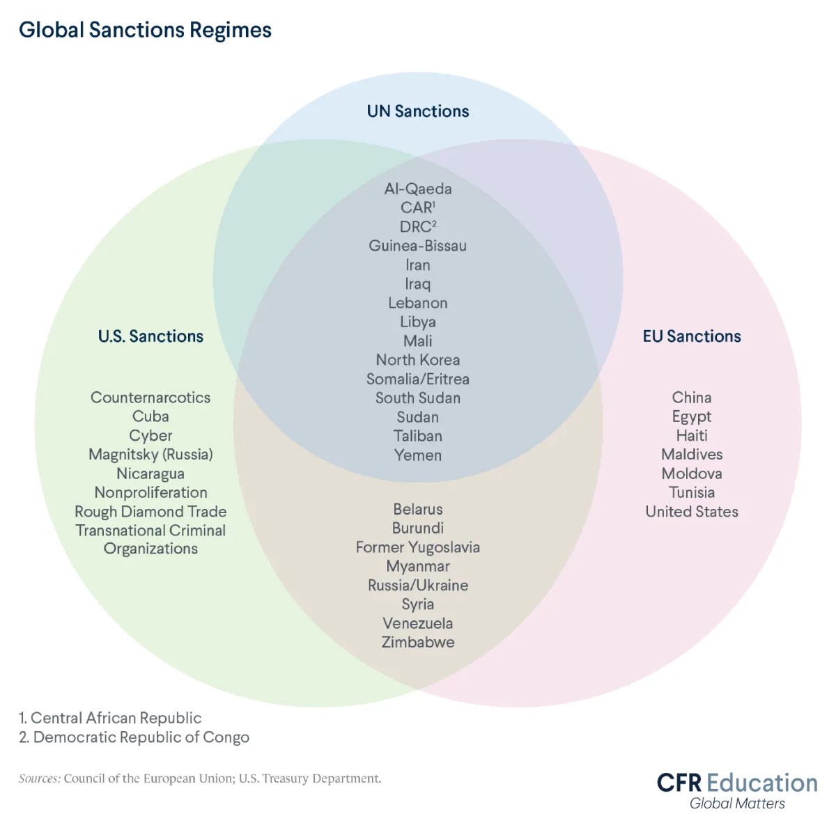 Venn diagram showing how many of the United States', United Nations', and European Union's sanctions overlap, targeting many of the same countries. For more info contact us at cfr_education@cfr.org.