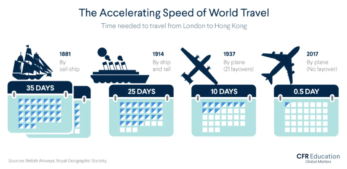 Graphic shows how the time needed to travel from London to Hong Kong decreased from 35 days in 1881 to just half a day in 2017. For more info contact us at cfr_education@cfr.org.
