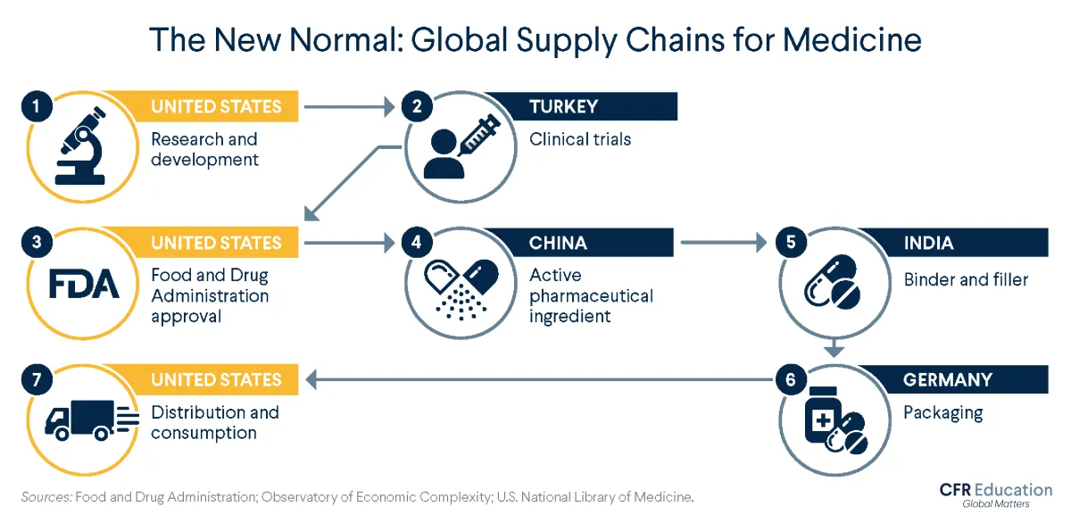 Informational graphic shows the global supply chains for medicine starting with R&D in the U.S. to Clinical trials in India to packaging in Germany. For more info contact us at cfr_education@cfr.org.