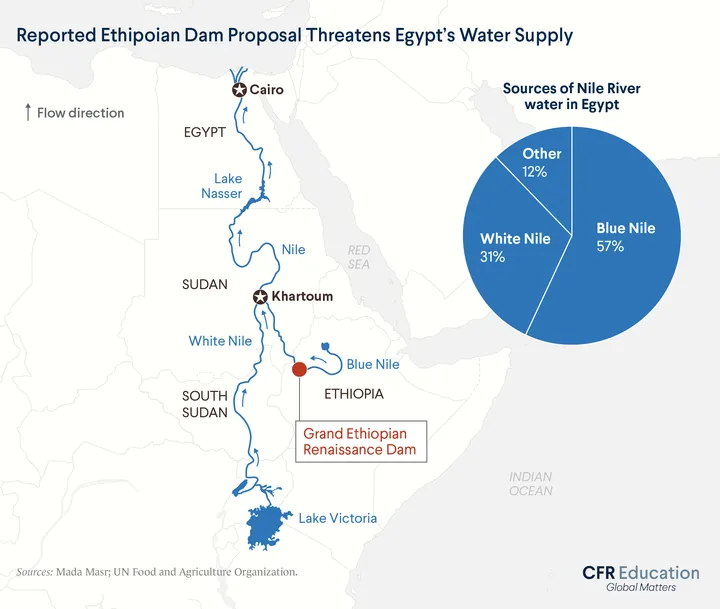 Map shows that the Grand Ethiopian Renaissance Dam is located along the Blue Nile, which provides 57% of the water that flows through the Nile River in Egypt. For more info contact us at cfr_education@cfr.org.