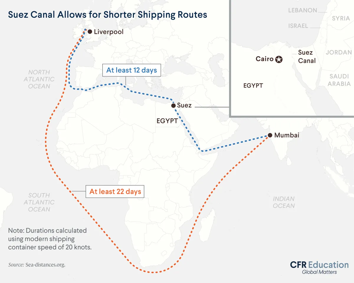Map shows that Suez Canal allows for shorter shipping routes. A ship traveling from the UK would take at least 22 days to get to Mumbai, India without the canal, but at least 12 days with the canal. For more info contact us at cfr_education@cfr.org.