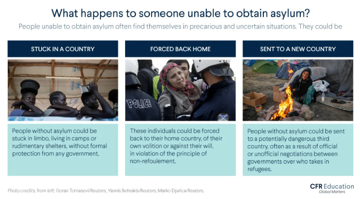 Infographic shows that someone who is unable to obtain asylum could be stuck in a country, forced back home, or sent to a new country. For more info contact us at cfr_education@cfr.org.