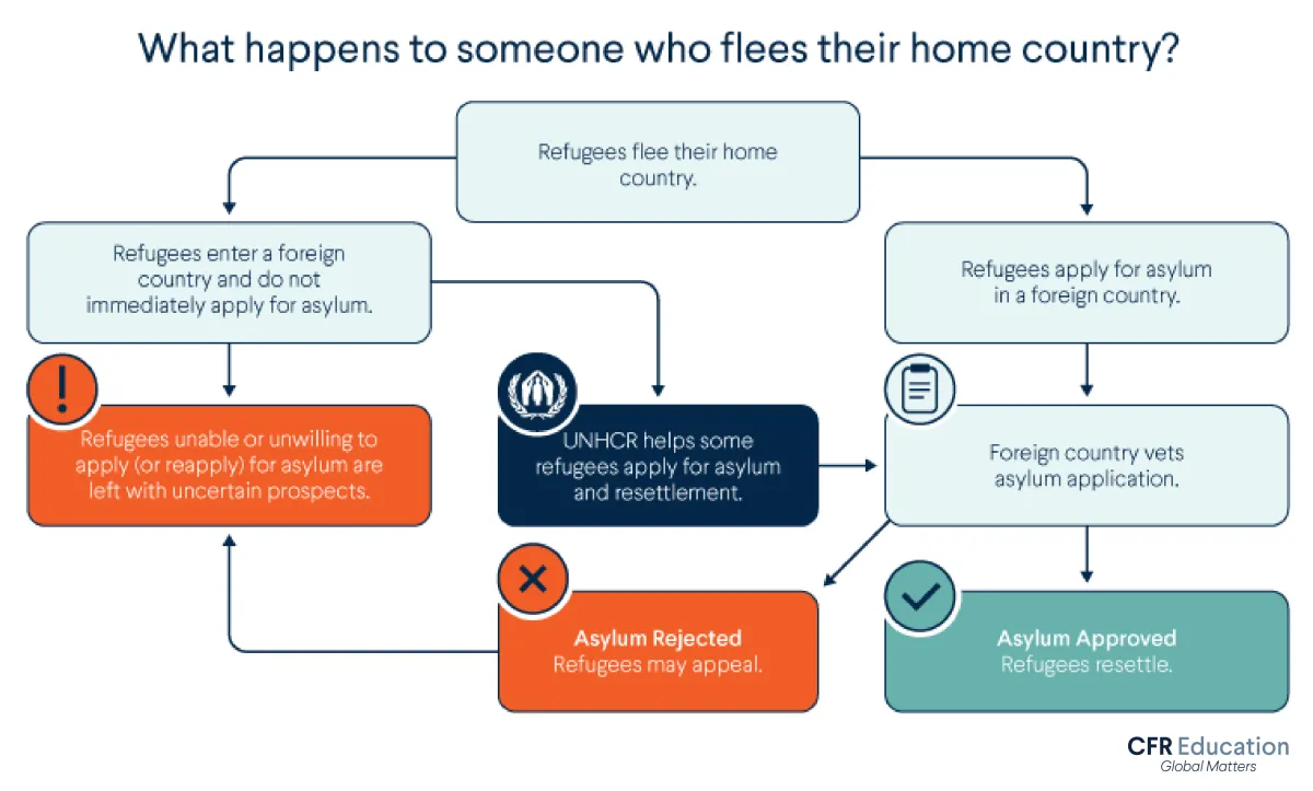 Graphic explains what happens to someone who flees their home country. For more info contact us at cfr_education@cfr.org.