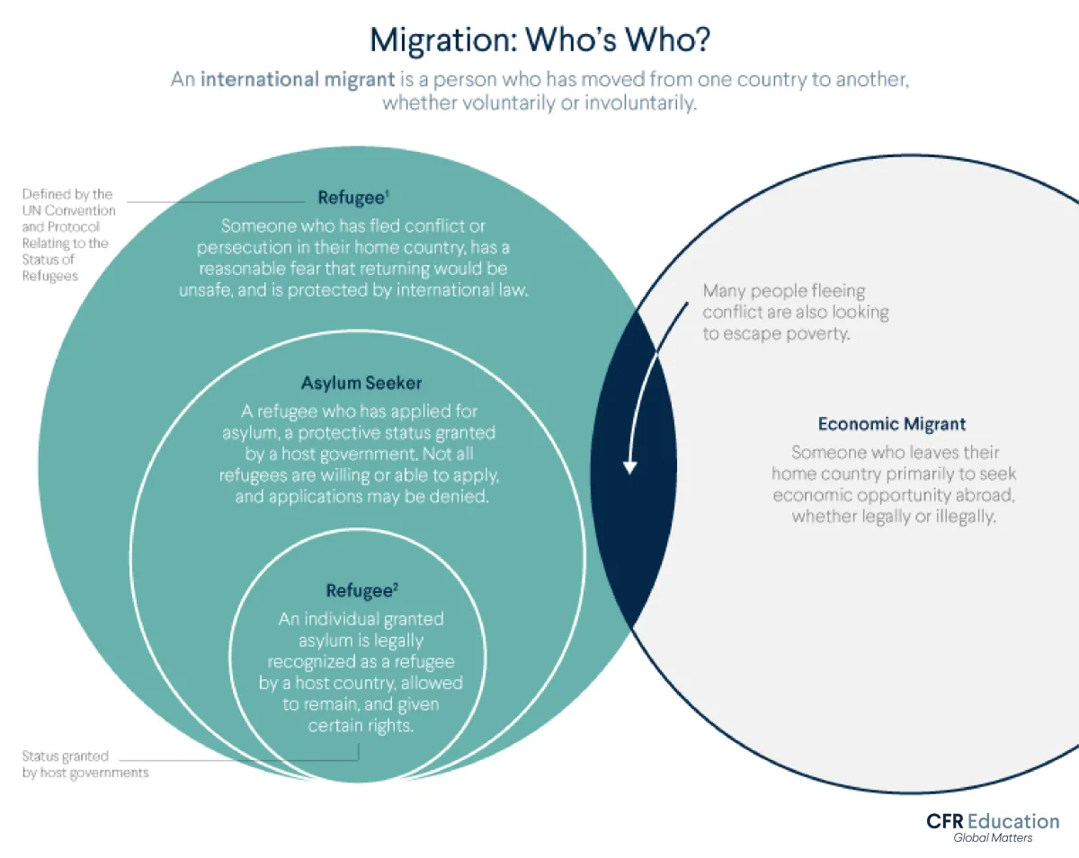 Graphic explains the different terms for different types of migrants. For more info contact us at cfr_education@cfr.org.