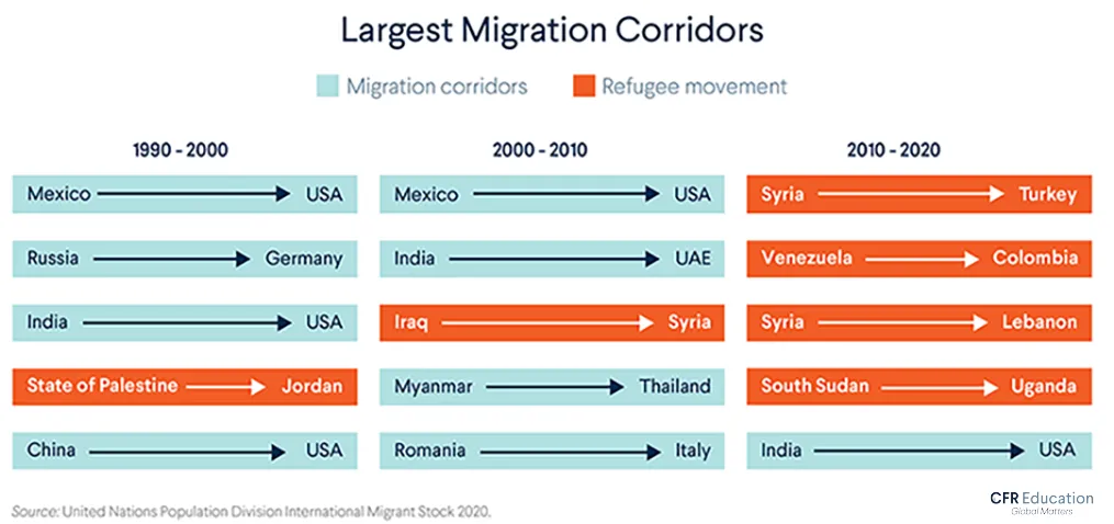 Infographic shows the largest migration corridors and refugee movements from 1990 to 2020. For more info contact us at cfr_education@cfr.org. 