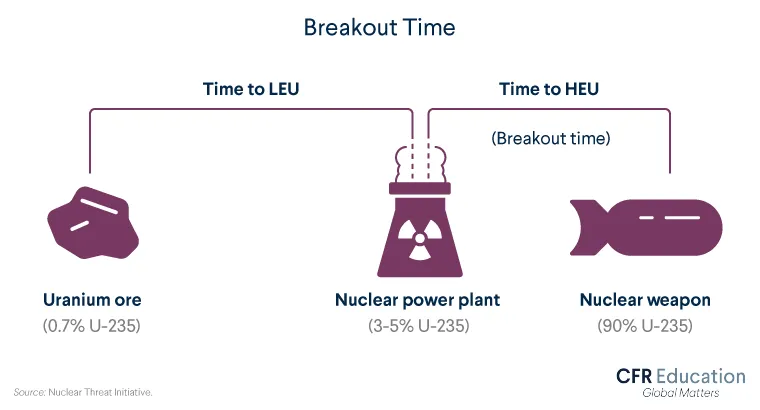 Graphic shows that "breakout time" refers to the period of time it takes for nuclear plant-grade uranium to be enriched to the point where it's suitable for a nuclear weapon. For more info contact us at cfr_education@cfr.org.