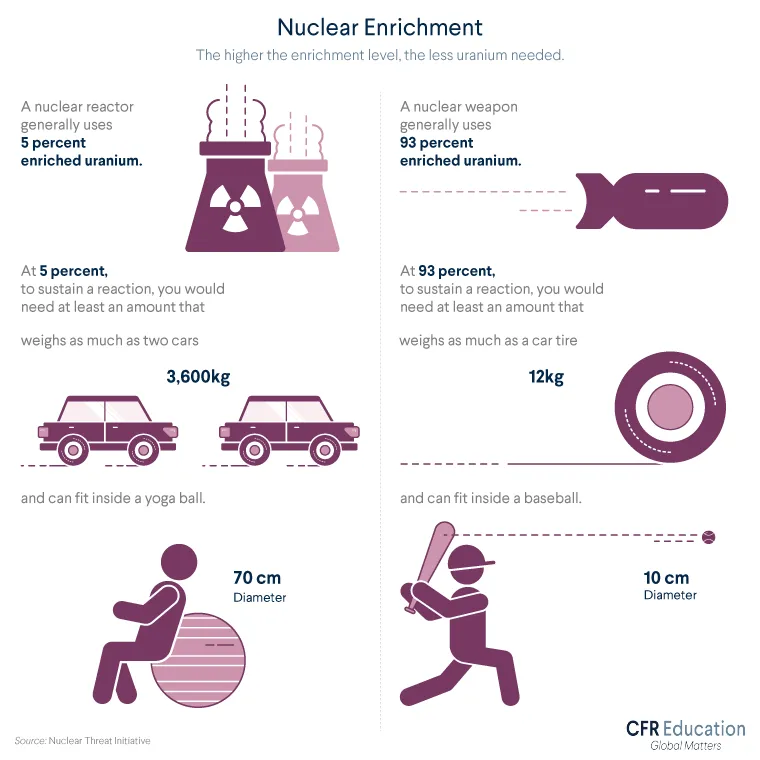 Graphic explains that nuclear reactors generally use 5% enriched uranium, while nuclear weapons generally use 93% enriched uranium. For more info contact us at cfr_education@cfr.org.