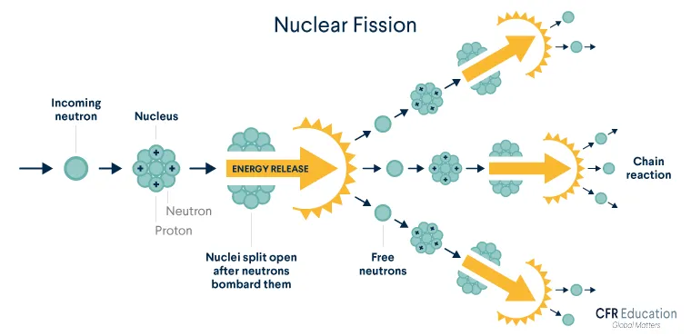 Graphic shows process of nuclear fission, where neutrons hit atoms, splitting open their nuclei, sending more neutrons out, which hit additional atoms, creating a chain reaction. For more info contact us at cfr_education@cfr.org.