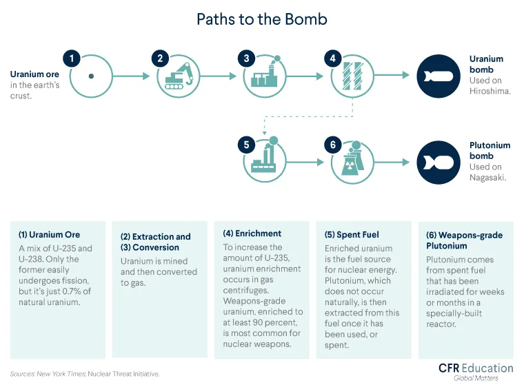 Graphic shows the steps for creating uranium and plutonium bombs. For more info contact us at cfr_education@cfr.org.