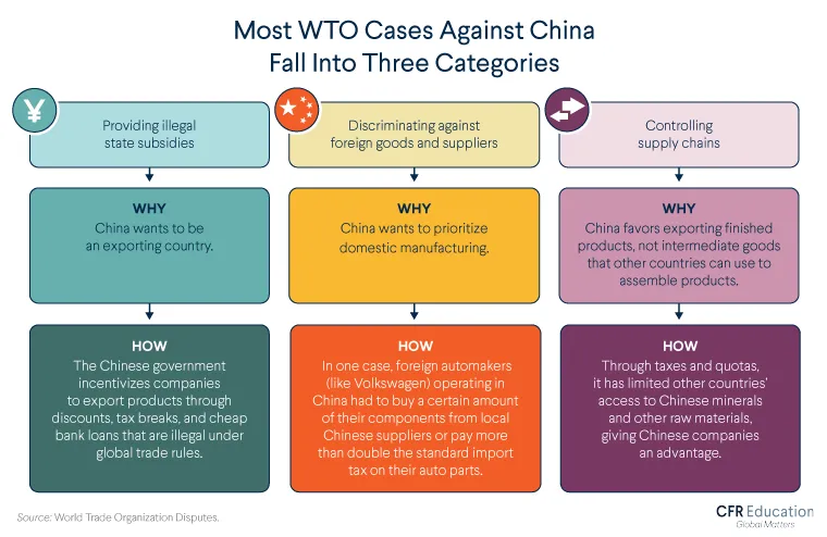 Infographic explaining how most WTO cases against China fall into three categories (providing illegal state subsidies, discriminating against foreign goods and suppliers, and controlling supply chains). For more info contact us at cfr_education@cfr.org.