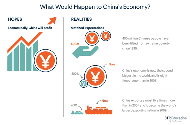 Graphic listing the hopes and realities of how China entering the WTO would affect its economy. For more info contact us at cfr_education@cfr.org.