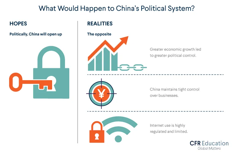 Graphic listing the hopes and realities of how China entering the WTO would affect its political system. For more info contact us at cfr_education@cfr.org.