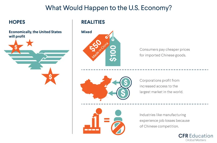 Graphic listing the hopes and realities of how China's entry into the WTO for the U.S. economy. For more info contact us at cfr_education@cfr.org.