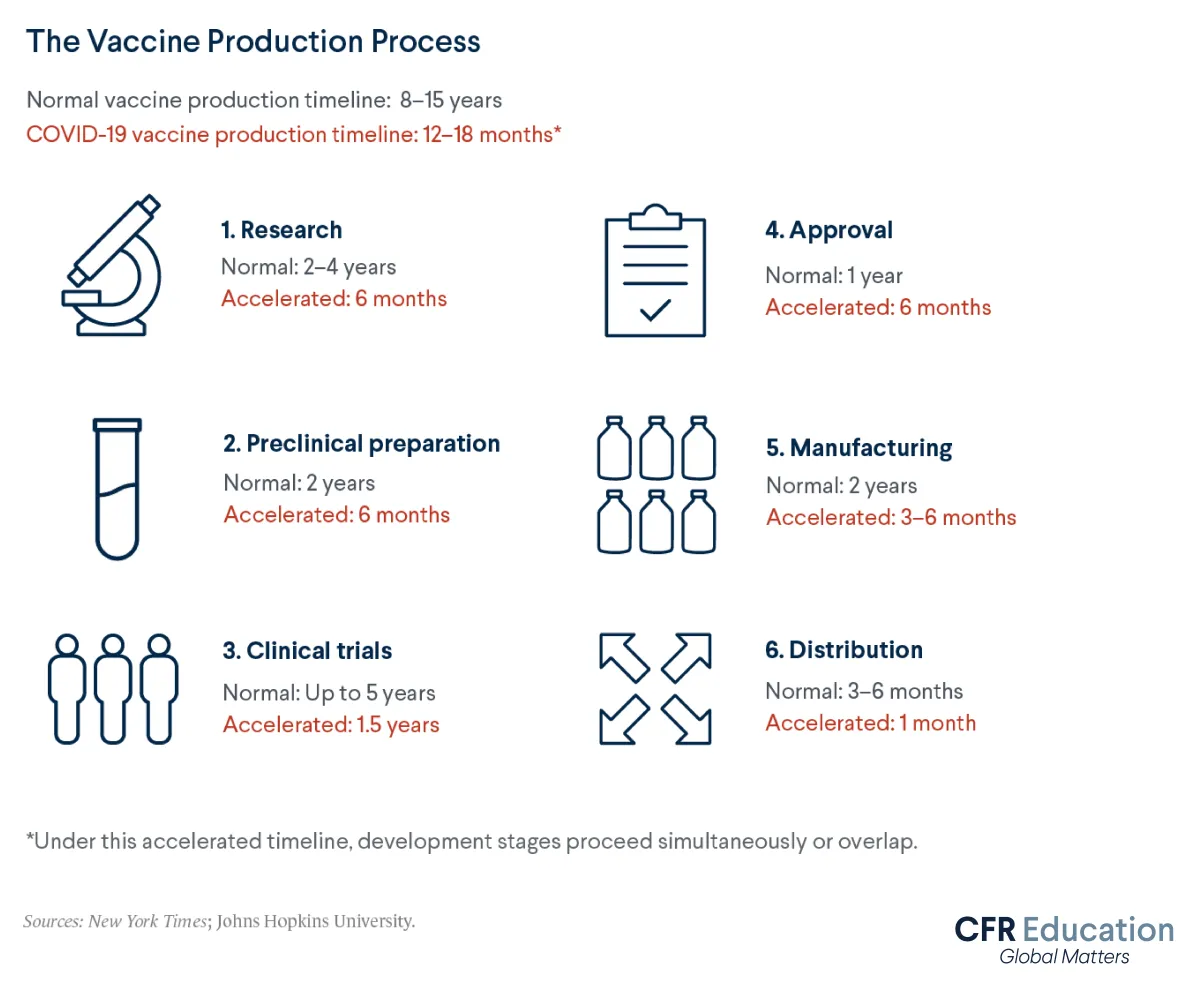 Graphic lists the different steps of the vaccine production process, highlighting how production of the COVID-19 vaccine was significantly expedited. For more info contact us at cfr_education@cfr.org.