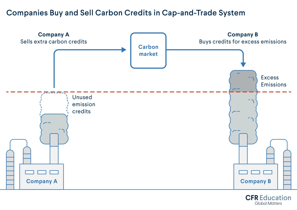 Graphic showing emissions from two different companies, where the company that emits less than its allocated emissions can sell its unused credits to a second company that emitted more than it was allotted.