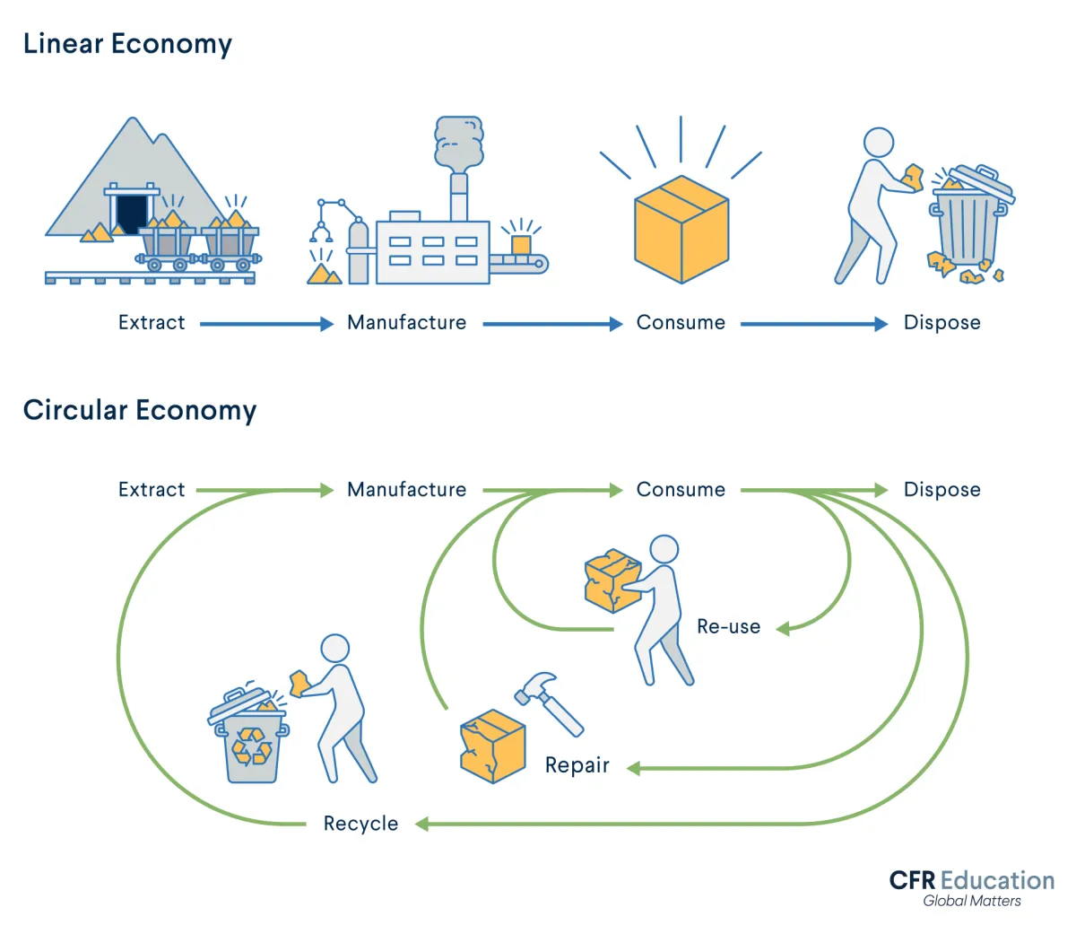 Graphic with illustrations that compare the traditional linear economy to the more sustainable circular economy that incorporates re-use, repairs, and recycling.