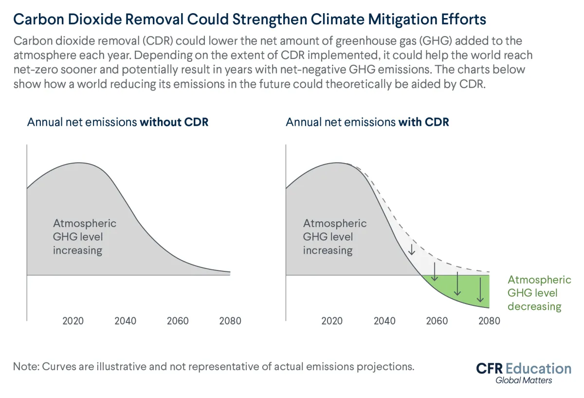 This infographic shows have carbon dioxide removal (CDR) could lower the net amount of greenhouse gasses through two scenarios: the first being annual net emissions without CDR and the second being annual net emissions with CDR.