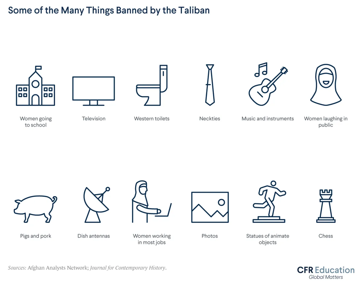 A graphic showing 12 images/icons of some of the many things banned by the Taliban. 