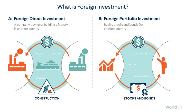 Foreign Investment 101 | CFR Education